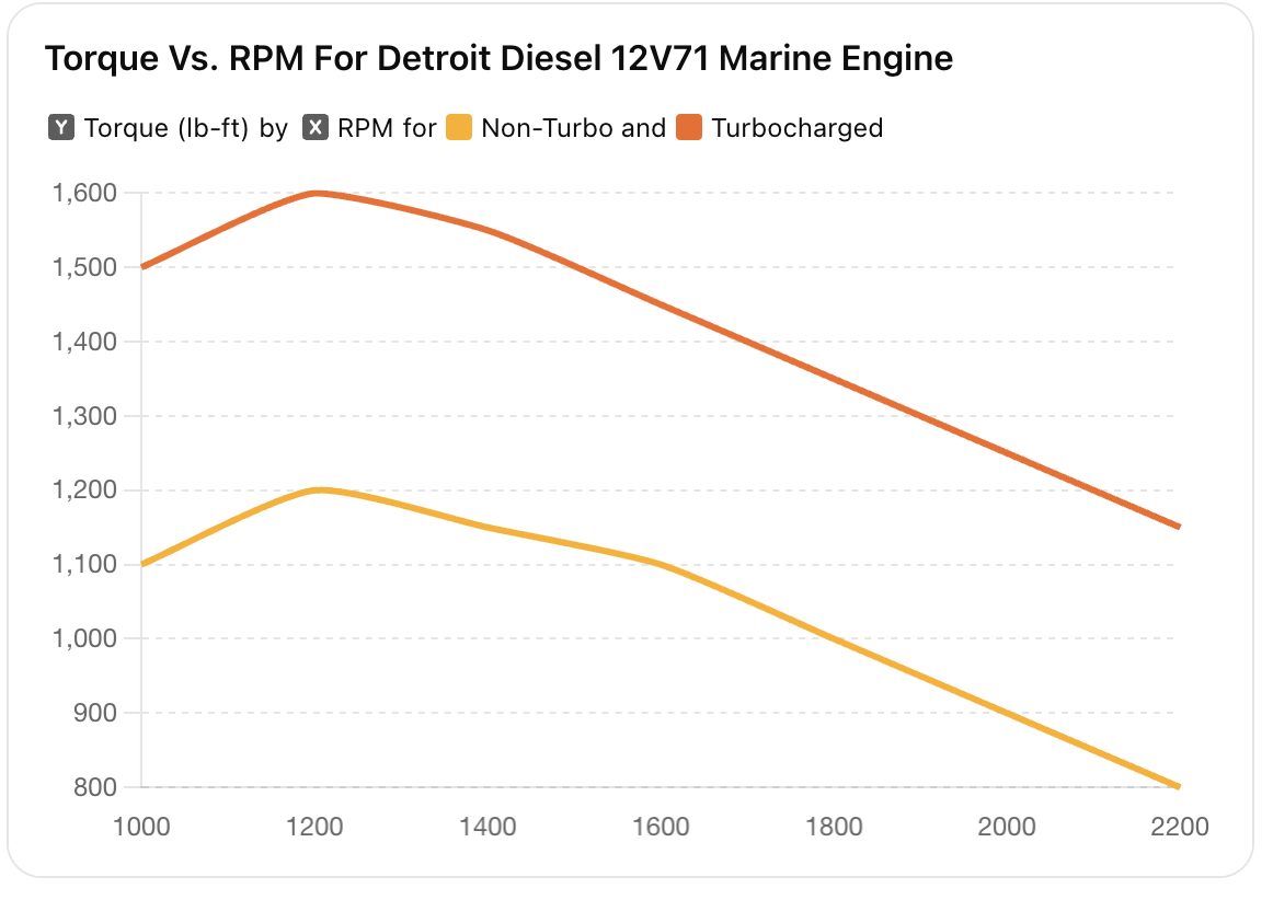 Torque vs. RPM For Detroit Diesel 12V71 Marine Engine